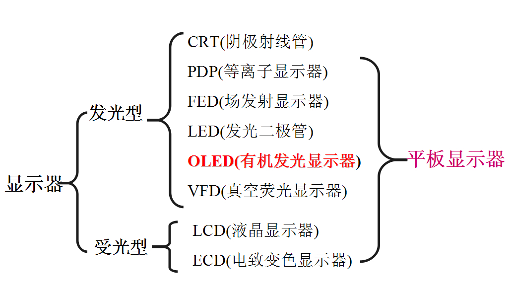 液晶屏分類(lèi)